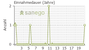 Graph: Einnahmedauer von LORZAAR plus