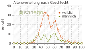Graph: Altersverteilung bei Laif nach Geschlecht