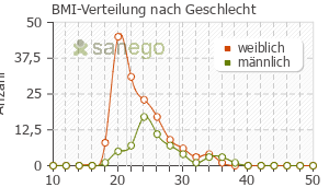 Graph: BMI-Verteilung bei Laif nach Geschlecht