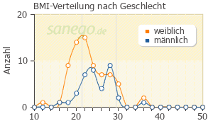 Graph: BMI-Verteilung bei Lamictal nach Geschlecht