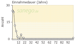 Graph: Einnahme-Dauer von Lamictal