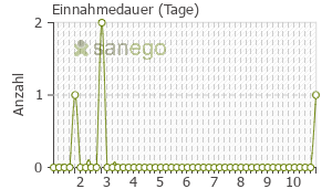 Graph: Einnahmedauer von Lamisil