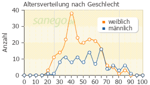 Graph: Altersverteilung bei Lamotrigin nach Geschlecht
