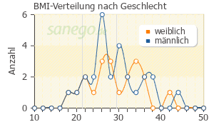 Graph: BMI-Verteilung bei Lantus nach Geschlecht