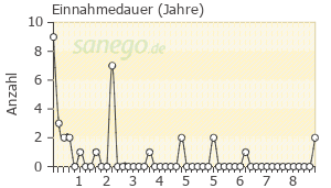 Graph: Einnahme-Dauer von Lantus