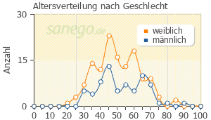 Graph: Altersverteilung bei Lasea nach Geschlecht