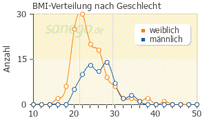 Graph: BMI-Verteilung bei Lasea nach Geschlecht