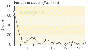 Graph: Einnahme-Dauer von Lasea