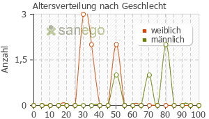 Graph: Altersverteilung bei Lefax nach Geschlecht