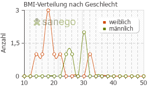 Graph: BMI-Verteilung bei Lefax nach Geschlecht
