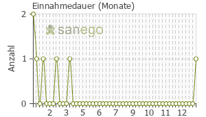 Graph: Einnahmedauer von Lefax