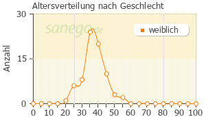 Graph: Altersverteilung bei Leios nach Geschlecht