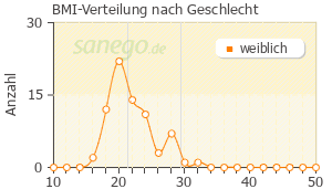 Graph: BMI-Verteilung bei Leios nach Geschlecht