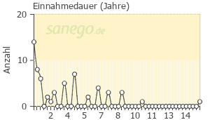 Graph: Einnahme-Dauer von Leios