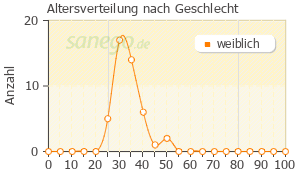Graph: Altersverteilung bei Leona nach Geschlecht