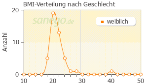 Graph: BMI-Verteilung bei Leona nach Geschlecht