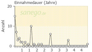 Graph: Einnahmedauer von Lercanidipin