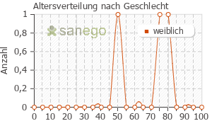 Graph: Altersverteilung bei Levodop nach Geschlecht