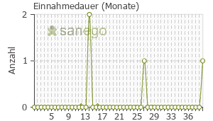 Graph: Einnahmedauer von Levodop