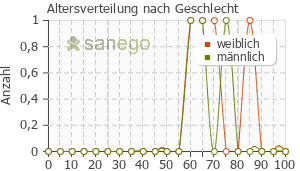 Graph: Altersverteilung bei Levodopa-ratiopharm comp. nach Geschlecht