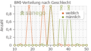 Graph: BMI-Verteilung bei Levodopa-ratiopharm comp. nach Geschlecht