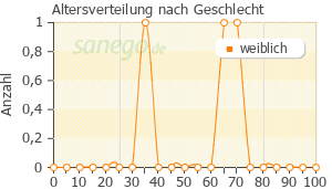 Graph: Altersverteilung bei Levoflox-CT 500 nach Geschlecht