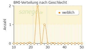 Graph: BMI-Verteilung bei Levoflox-CT 500 nach Geschlecht