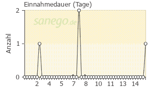 Graph: Einnahmedauer von Levoflox-CT 500