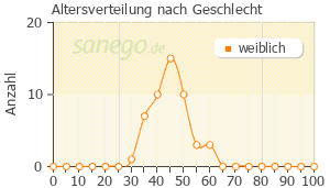 Graph: Altersverteilung bei Lida nach Geschlecht