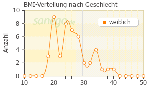 Graph: BMI-Verteilung bei Lida nach Geschlecht