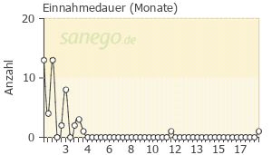 Graph: Einnahme-Dauer von Lida