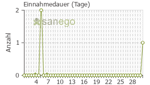 Graph: Einnahmedauer von Linolacort Triam
