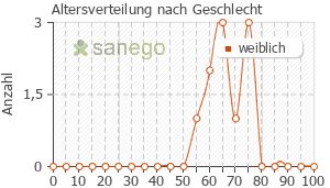 Graph: Altersverteilung bei Linoladiol N nach Geschlecht
