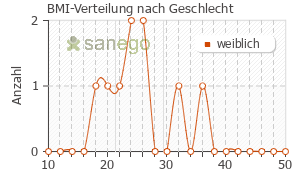 Graph: BMI-Verteilung bei Linoladiol N nach Geschlecht