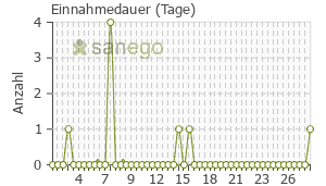 Graph: Einnahmedauer von Linoladiol N