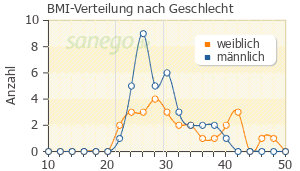 Graph: BMI-Verteilung bei Lisinopril nach Geschlecht
