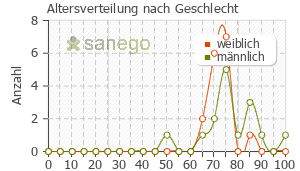Graph: Altersverteilung bei Litalir nach Geschlecht