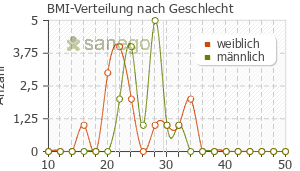 Graph: BMI-Verteilung bei Litalir nach Geschlecht