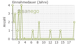 Graph: Einnahmedauer von Litalir