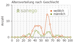 Graph: Altersverteilung bei Lithium nach Geschlecht