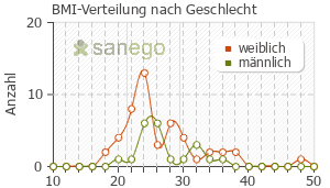 Graph: BMI-Verteilung bei Lithium nach Geschlecht