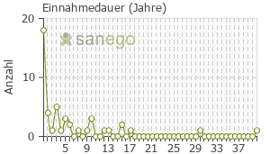 Graph: Einnahmedauer von Lithium