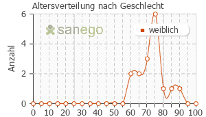 Graph: Altersverteilung bei Livial nach Geschlecht