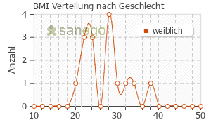 Graph: BMI-Verteilung bei Livial nach Geschlecht