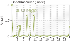 Graph: Einnahmedauer von Livial
