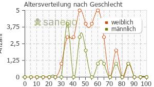 Graph: Altersverteilung bei Locabiosol nach Geschlecht