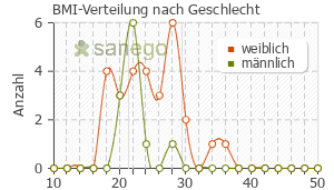 Graph: BMI-Verteilung bei Locabiosol nach Geschlecht