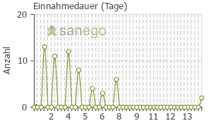 Graph: Einnahmedauer von Locabiosol