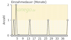 Graph: Einnahmedauer von Locol
