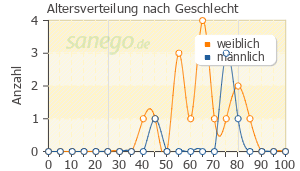 Graph: Altersverteilung bei Lodotra nach Geschlecht